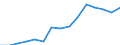 Regierungsbezirke / Statistische Regionen: Leipzig, Stat. Region / Bruttoeinnahmen des Verwaltungshaushalts (Kreise): allgem. Zuweisung,Umlagen v.Bund,Land,Gemeinden/GV / Wertmerkmal: Bruttoeinnahmen der Kreise