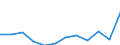 Regierungsbezirke / Statistische Regionen: Halle, Stat. Region / Bruttoeinnahmen des Verwaltungshaushalts (Kreise): allgem. Zuweisung,Umlagen v.Bund,Land,Gemeinden/GV / Wertmerkmal: Bruttoeinnahmen der Kreise