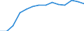 Regierungsbezirke / Statistische Regionen: Düsseldorf, Regierungsbezirk / Bruttoeinnahmen des Verwaltungshaushalts (Kreise): Gebühren und zweckgebundene Abgaben / Wertmerkmal: Bruttoeinnahmen der Kreise