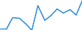 Regierungsbezirke / Statistische Regionen: Münster, Regierungsbezirk / Bruttoeinnahmen des Vermögenshaushalts (Kreise): Einnahmen des Vermögenshaushalts, insgesamt / Wertmerkmal: Bruttoeinnahmen der Kreise