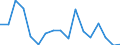 Regierungsbezirke / Statistische Regionen: Hannover, Stat. Region / Bruttoeinnahmen des Vermögenshaushalts (Kreise): Zuweisungen, Zuschüsse f.Investitionsförderungen.. / Wertmerkmal: Bruttoeinnahmen der Kreise