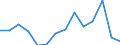 Regierungsbezirke / Statistische Regionen: Düsseldorf, Regierungsbezirk / Bruttoeinnahmen des Vermögenshaushalts (Kreise): Zuweisungen, Zuschüsse f.Investitionsförderungen.. / Wertmerkmal: Bruttoeinnahmen der Kreise