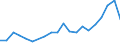 Regierungsbezirke / Statistische Regionen: Trier, Stat. Region / Bruttoeinnahmen des Vermögenshaushalts (Kreise): Kredite und innere Darlehen / Wertmerkmal: Bruttoeinnahmen der Kreise