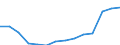 Regierungsbezirke / Statistische Regionen: Münster, Regierungsbezirk / Bruttoausgaben des Verwaltungshaushalts: Ausgaben des Verwaltungshaushalts, insgesamt / Wertmerkmal: Bruttoausgaben der Kreise