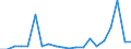 Regierungsbezirke / Statistische Regionen: Trier, Stat. Region / Bruttoausgaben des Vermögenshaushalts: Ausgaben des Vermögenshaushalts, insgesamt / Wertmerkmal: Bruttoausgaben der Kreise