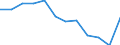 Regierungsbezirke / Statistische Regionen: Halle, Stat. Region / Bruttoausgaben des Vermögenshaushalts: Ausgaben des Vermögenshaushalts, insgesamt / Wertmerkmal: Bruttoausgaben der Kreise