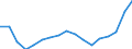 Regierungsbezirke / Statistische Regionen: Weser-Ems, Stat. Region / Bruttoausgaben des Vermögenshaushalts: Ausgaben für Sachinvestitionen / Wertmerkmal: Bruttoausgaben der Kreise