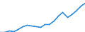 Regierungsbezirke / Statistische Regionen: Freiburg, Regierungsbezirk / Bruttoeinnahmen d.Verwaltungshaushalts (Gemeinden): Einnahmen des Verwaltungshaushalts, insgesamt / Wertmerkmal: Bruttoeinnahmen der Gemeinden