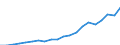 Regierungsbezirke / Statistische Regionen: Niederbayern, Regierungsbezirk / Bruttoeinnahmen d.Verwaltungshaushalts (Gemeinden): Einnahmen des Verwaltungshaushalts, insgesamt / Wertmerkmal: Bruttoeinnahmen der Gemeinden