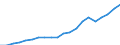 Regierungsbezirke / Statistische Regionen: Oberpfalz, Regierungsbezirk / Bruttoeinnahmen d.Verwaltungshaushalts (Gemeinden): Einnahmen des Verwaltungshaushalts, insgesamt / Wertmerkmal: Bruttoeinnahmen der Gemeinden