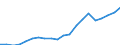 Regierungsbezirke / Statistische Regionen: Unterfranken, Regierungsbezirk / Bruttoeinnahmen d.Verwaltungshaushalts (Gemeinden): Einnahmen des Verwaltungshaushalts, insgesamt / Wertmerkmal: Bruttoeinnahmen der Gemeinden