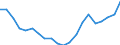 Regierungsbezirke / Statistische Regionen: Sachsen-Anhalt / Bruttoeinnahmen d.Verwaltungshaushalts (Gemeinden): Einnahmen des Verwaltungshaushalts, insgesamt / Wertmerkmal: Bruttoeinnahmen der Gemeinden