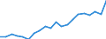 Regierungsbezirke / Statistische Regionen: Oberpfalz, Regierungsbezirk / Bruttoeinnahmen d.Verwaltungshaushalts (Gemeinden): allgem. Zuweisung,Umlagen v.Bund,Land,Gemeinden/GV / Wertmerkmal: Bruttoeinnahmen der Gemeinden