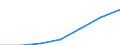 WZ2003 (Abschnitte): Gesundheits-, Veterinär- und Sozialwesen / Deutschland insgesamt: Deutschland / Wertmerkmal: Steuerbarer Umsatz