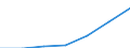 WZ2003 (Abschnitte): Verarbeitendes Gewerbe / Deutschland insgesamt: Deutschland / Wertmerkmal: Steuerbarer Umsatz: Lieferungen und Leistungen