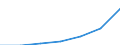 WZ2003 (Unterabschnitte): Steuerstatistiken: Land- und Forstwirtschaft / Deutschland insgesamt: Deutschland / Wertmerkmal: Umsatzsteuer vor Abzug der Vorsteuer