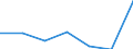 WZ2003 (Unterabschnitte): Steuerstatistiken: Textil- und Bekleidungsgewerbe / Deutschland insgesamt: Deutschland / Wertmerkmal: Umsatzsteuer vor Abzug der Vorsteuer