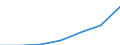 WZ2003 (Unterabschnitte): Steuerstatistiken: Herstellung von chemischen Erzeugnissen / Deutschland insgesamt: Deutschland / Wertmerkmal: Umsatzsteuer vor Abzug der Vorsteuer