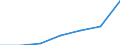 WZ2003 (Unterabschnitte): Steuerstatistiken: Fahrzeugbau / Deutschland insgesamt: Deutschland / Wertmerkmal: Umsatzsteuer vor Abzug der Vorsteuer