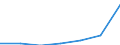 WZ2003 (Unterabschnitte): Steuerstatistiken: Gastgewerbe / Deutschland insgesamt: Deutschland / Wertmerkmal: Umsatzsteuer vor Abzug der Vorsteuer