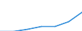 WZ2003 (Unterabschnitte): Steuerstatistiken: Kredit- und Versicherungsgewerbe / Deutschland insgesamt: Deutschland / Wertmerkmal: Umsatzsteuer vor Abzug der Vorsteuer