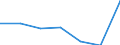 WZ2003 (Unterabschnitte): Steuerstatistiken: Textil- und Bekleidungsgewerbe / Deutschland insgesamt: Deutschland / Wertmerkmal: Umsatzsteuer für Lieferungen und Leistungen