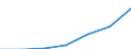 WZ2003 (Unterabschnitte): Steuerstatistiken: Herstellung von chemischen Erzeugnissen / Deutschland insgesamt: Deutschland / Wertmerkmal: Umsatzsteuer für Lieferungen und Leistungen