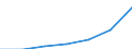 WZ2003 (Unterabschnitte): Steuerstatistiken: Herstellung von Gummi- und Kunststoffwaren / Deutschland insgesamt: Deutschland / Wertmerkmal: Umsatzsteuer für Lieferungen und Leistungen