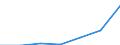 WZ2003 (Unterabschnitte): Steuerstatistiken: Grundst.-,Wohnungswesen, Verm. bewegl. Sachen usw. / Deutschland insgesamt: Deutschland / Wertmerkmal: Umsatzsteuer für Lieferungen und Leistungen