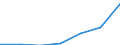 WZ2003 (Unterabschnitte): Steuerstatistiken: Erbringung sonst. öff. u.persönl. Dienstleistungen / Deutschland insgesamt: Deutschland / Wertmerkmal: Umsatzsteuer für Lieferungen und Leistungen