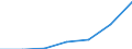 WZ2003 (2-Steller): Steuerstatistiken: Recycling / Deutschland insgesamt: Deutschland / Wertmerkmal: Umsatzsteuer vor Abzug der Vorsteuer