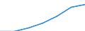 WZ2003 (2-Steller): Steuerstatistiken: Wasserversorgung / Deutschland insgesamt: Deutschland / Wertmerkmal: Umsatzsteuer vor Abzug der Vorsteuer