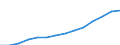 Deutschland insgesamt: Deutschland / WZ2008 (Abschnitte): Baugewerbe / Wertmerkmal: Steuerbarer Umsatz