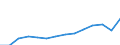 Deutschland insgesamt: Deutschland / WZ2008 (Abschnitte): Verkehr und Lagerei / Wertmerkmal: Steuerbarer Umsatz: Lieferungen und Leistungen