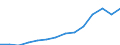 Deutschland insgesamt: Deutschland / WZ2008 (Abschnitte): Information und Kommunikation / Wertmerkmal: Steuerbarer Umsatz: Lieferungen und Leistungen