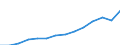 Deutschland insgesamt: Deutschland / WZ2008 (Abschnitte): Baugewerbe / Wertmerkmal: Umsatzsteuer vor Abzug der Vorsteuer