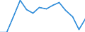 Deutschland insgesamt: Deutschland / WZ2008 (2-Steller): Steuerstatistiken: Herstellung von Textilien / Wertmerkmal: Steuerbarer Umsatz