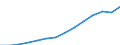 Deutschland insgesamt: Deutschland / WZ2008 (3-Steller): Steuerstatistiken: Herstellung von sonstigen Nahrungsmitteln / Wertmerkmal: Umsatzsteuerpflichtige