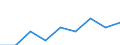 Deutschland insgesamt: Deutschland / WZ2008 (4-Steller): Steuerstatistiken: Haltung von Kamelen / Wertmerkmal: Umsatzsteuerpflichtige