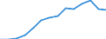 Deutschland insgesamt: Deutschland / WZ2008 (4-Steller): Steuerstatistiken: Herstellung von Speiseeis / Wertmerkmal: Umsatzsteuerpflichtige