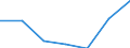 WZ2003 (Abschnitte): Baugewerbe / Bundesländer: Bremen / Wertmerkmal: Umsatzsteuerpflichtige