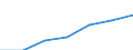 WZ2003 (Abschnitte): Gesundheits-, Veterinär- und Sozialwesen / Bundesländer: Hessen / Wertmerkmal: Umsatzsteuerpflichtige