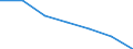 WZ2003 (Abschnitte): Verarbeitendes Gewerbe / Bundesländer: Baden-Württemberg / Wertmerkmal: Umsatzsteuerpflichtige