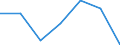 WZ2003 (Unterabschnitte): Steuerstatistiken: Textil- und Bekleidungsgewerbe / Bundesländer: Niedersachsen / Wertmerkmal: Umsatzsteuerpflichtige