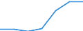 WZ2003 (Unterabschnitte): Steuerstatistiken: Kredit- und Versicherungsgewerbe / Bundesländer: Niedersachsen / Wertmerkmal: Umsatzsteuerpflichtige