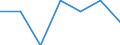 WZ2003 (Unterabschnitte): Steuerstatistiken: Textil- und Bekleidungsgewerbe / Bundesländer: Bremen / Wertmerkmal: Umsatzsteuerpflichtige