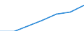 WZ2003 (Unterabschnitte): Steuerstatistiken: Energie- und Wasserversorgung / Bundesländer: Bremen / Wertmerkmal: Umsatzsteuerpflichtige