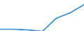 WZ2003 (2-Steller): Steuerstatistiken: Landwirtschaft und Jagd / Bundesländer: Schleswig-Holstein / Wertmerkmal: Umsatzsteuerpflichtige