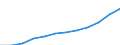 Deutschland insgesamt: Deutschland / WZ2008 (Abschnitte): Baugewerbe / Wertmerkmal: Steuerbarer Umsatz: Lieferungen und Leistungen