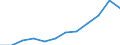 Deutschland insgesamt: Deutschland / WZ2008 (3-Steller): Steuerstatistiken: Herstellung von Futtermitteln / Wertmerkmal: Umsatzsteuerpflichtige